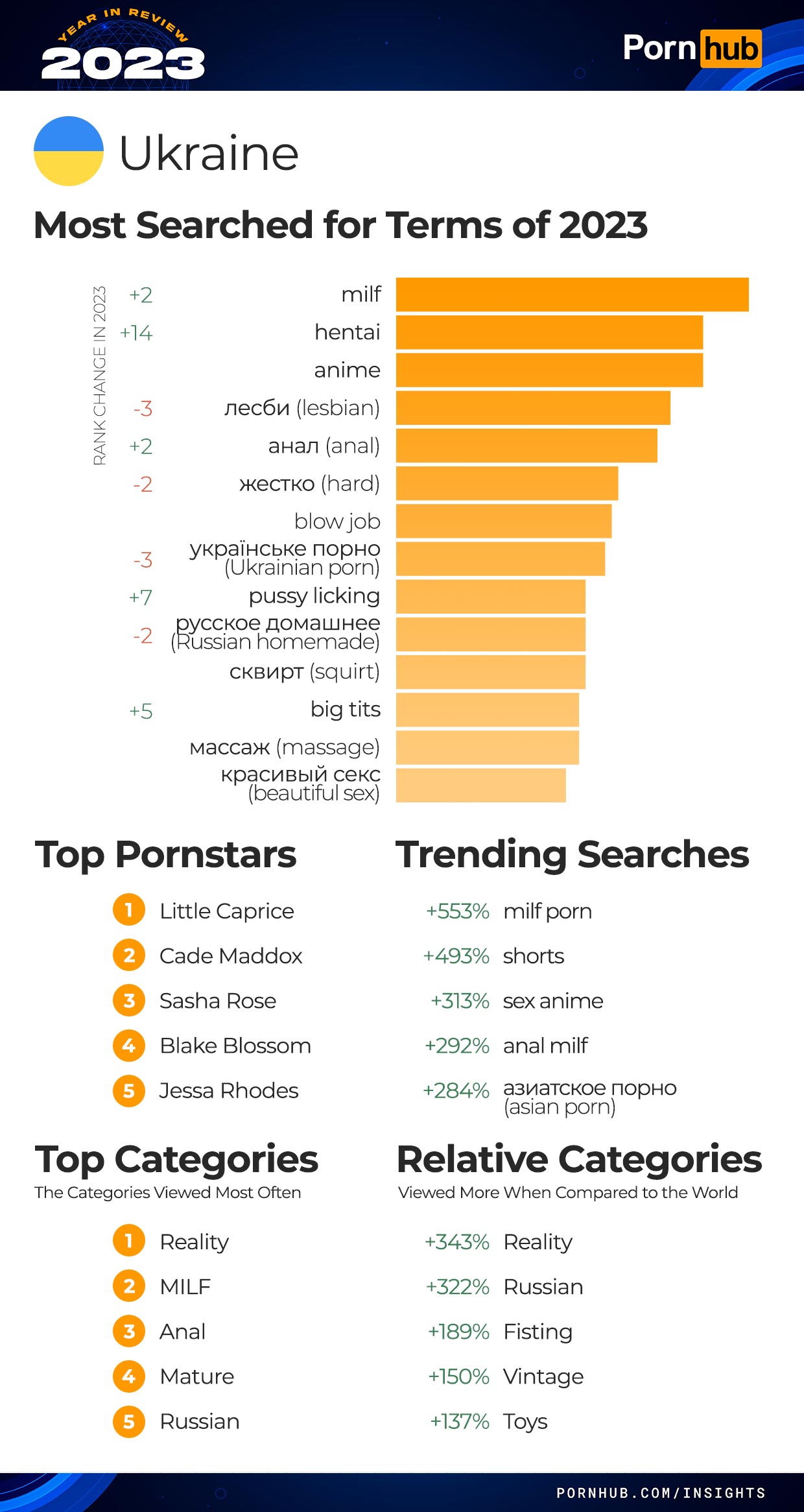 🔞 Pornhub опублікував підсумки 2023 року: що дивилися в Україні | Na chasi